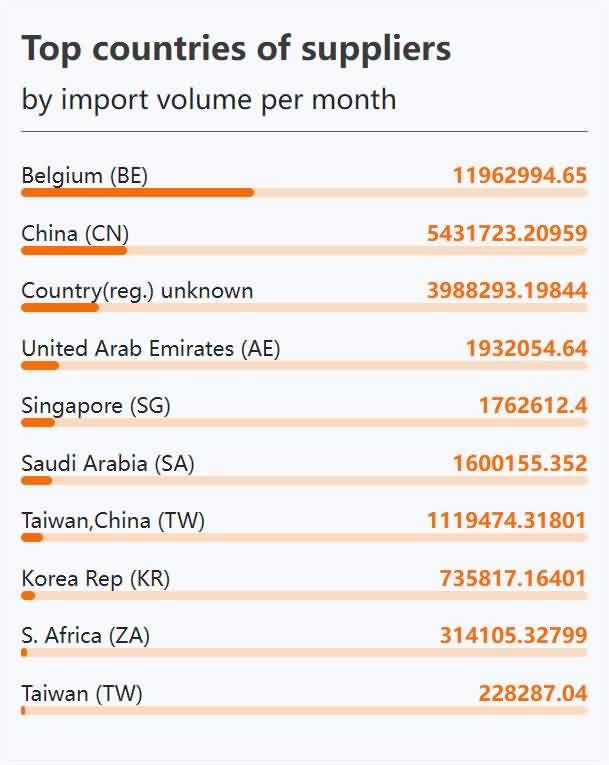 Keep a close eye on your buyers companies-Top countries of suppliers