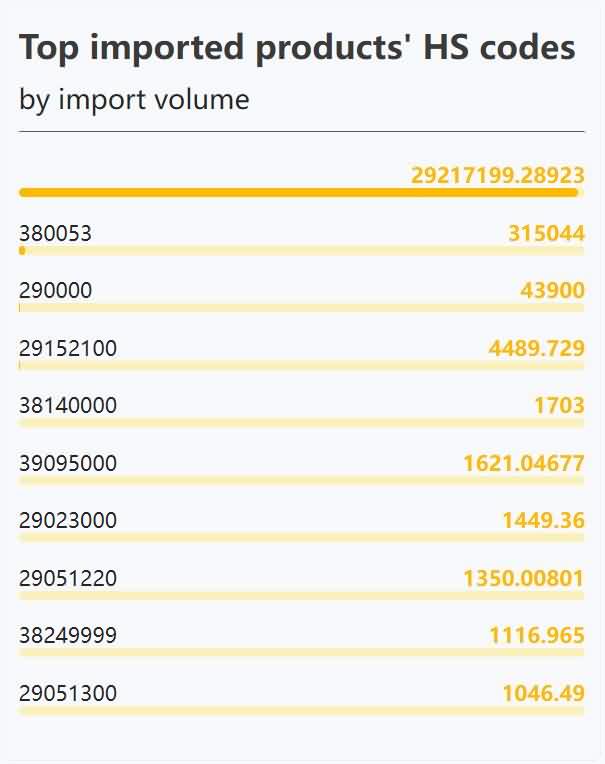 Keep a close eye on your buyers companies-Top imported products HS codes