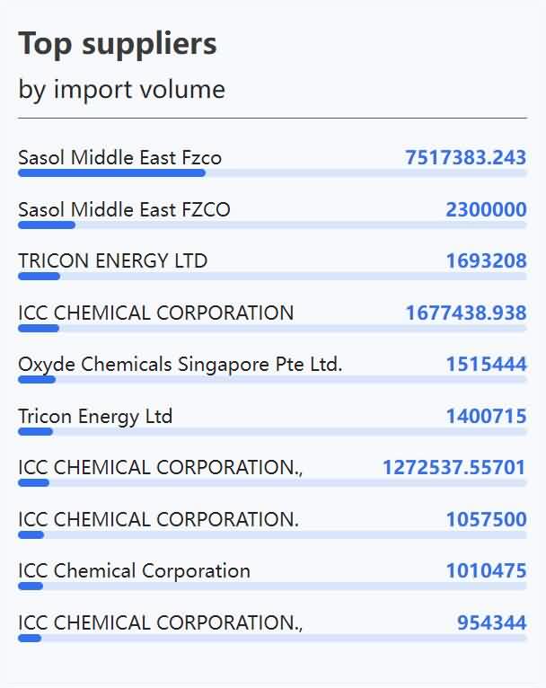 Keep a close eye on your buyers companies-Top suppliers