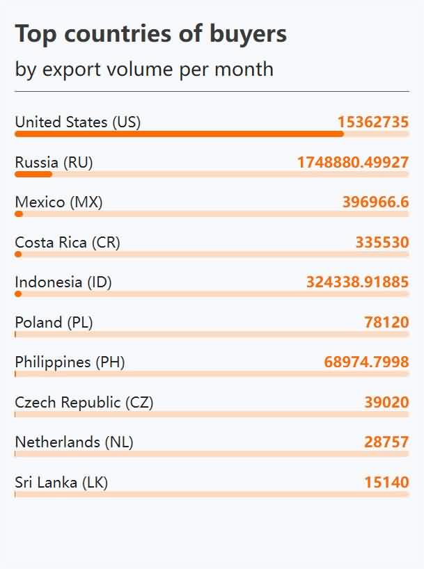 Track your customers latest dynamic-Top countries of buyers