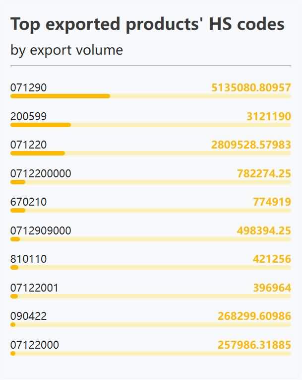 Track your customers latest dynamic-Top exported products' HS codes