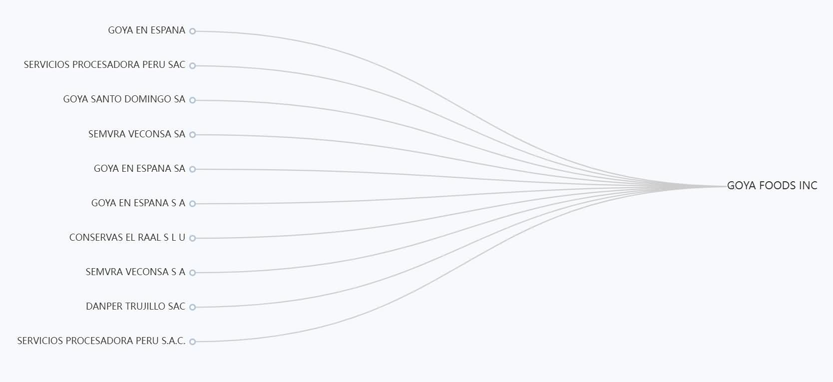 Discover potential upstream trading partners and relationships