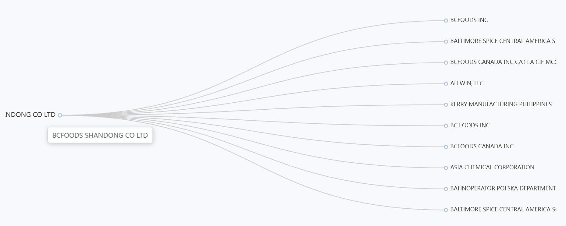 Discover potential downstream end users trading partners and relationships