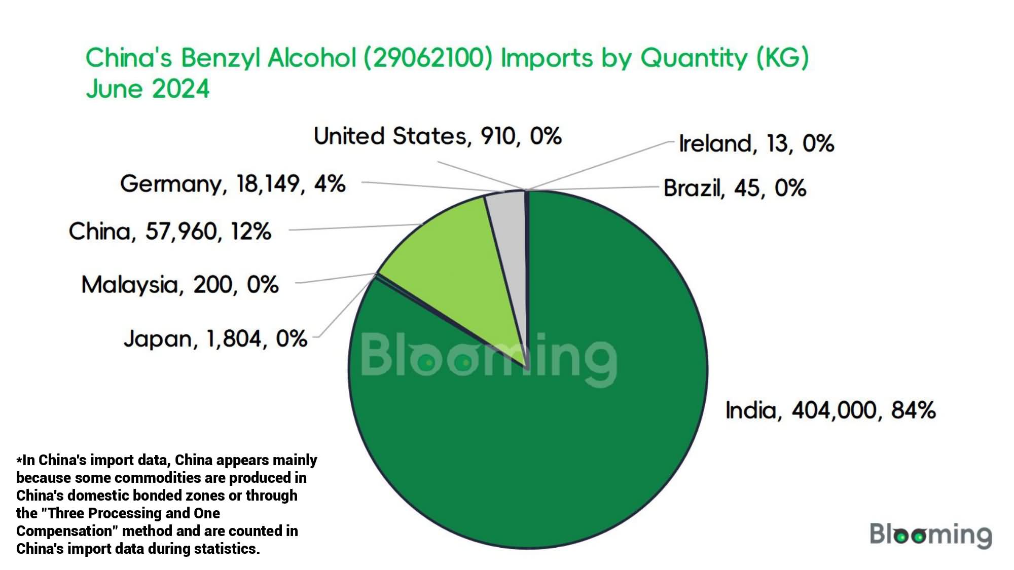 June 2024 China Benzyl Alcohol Imports and Exports Report - 05