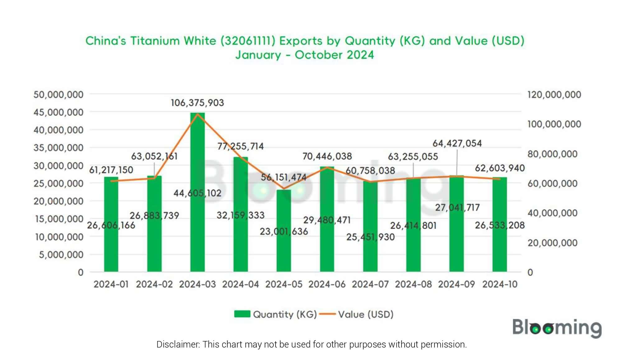 Track the Market Changes of Titanium White in October 2024