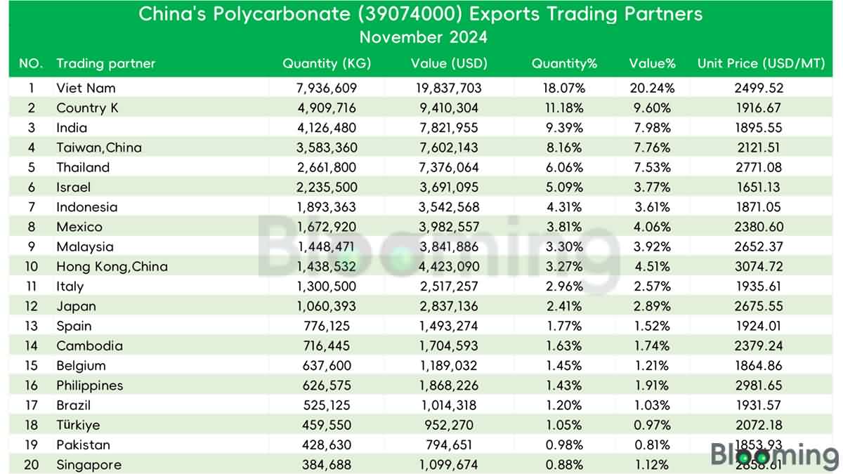 An Overview of China's Polycarbonate Market Dynamics in November 2024 - 09