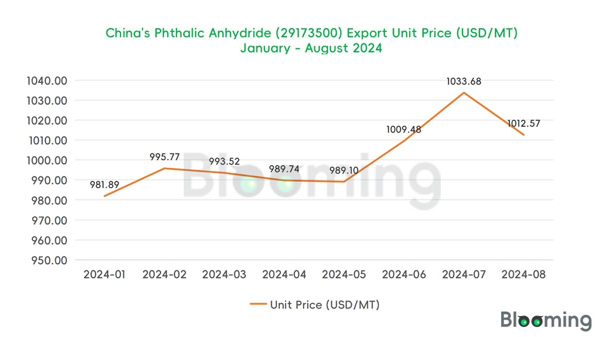 2024-08-China Phthalic Anhydride Imports and Exports Report 06