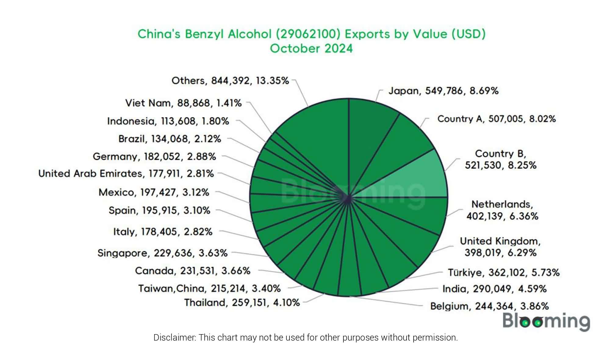 China’s Benzyl Alcohol Trade Trends in October 2024 - 08