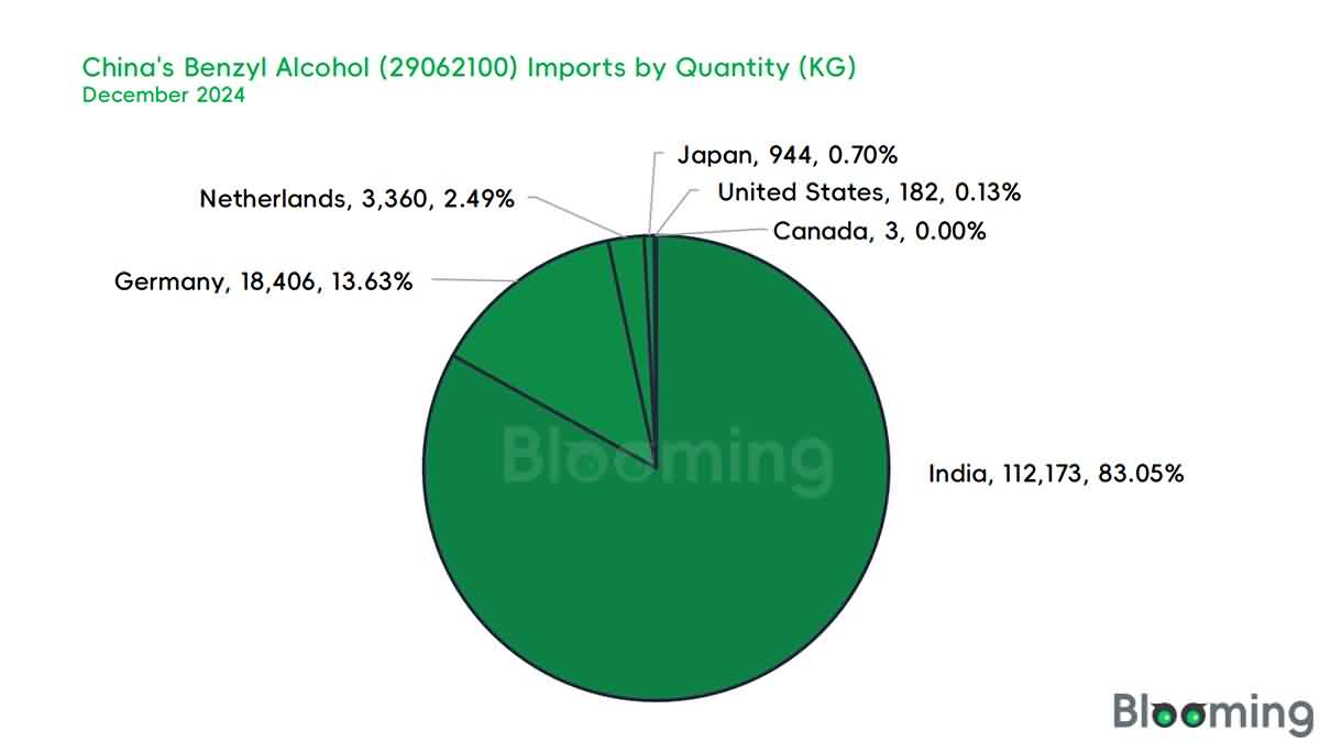 Insights into China's Benzyl Alcohol Market in December 2024 - 03