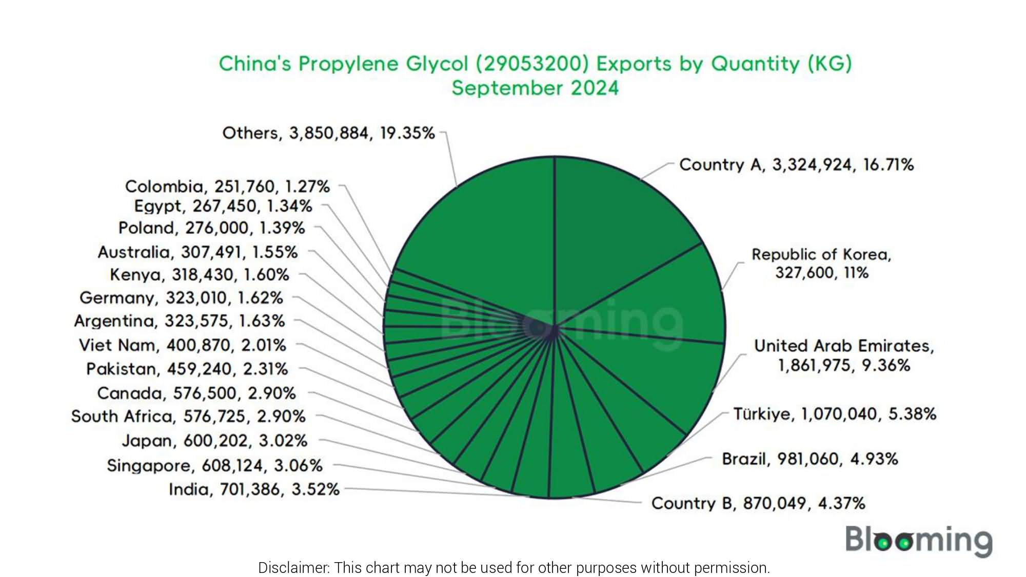 What Are the Trends in China's Propylene Glycol Trade in September 2024? - 08