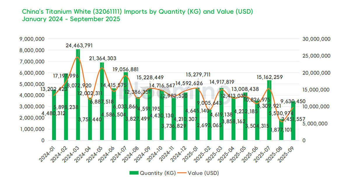 China's Rutile Titanium Dioxide Trade Rebounds Sharply in September, Signaling Market Recovery - 01