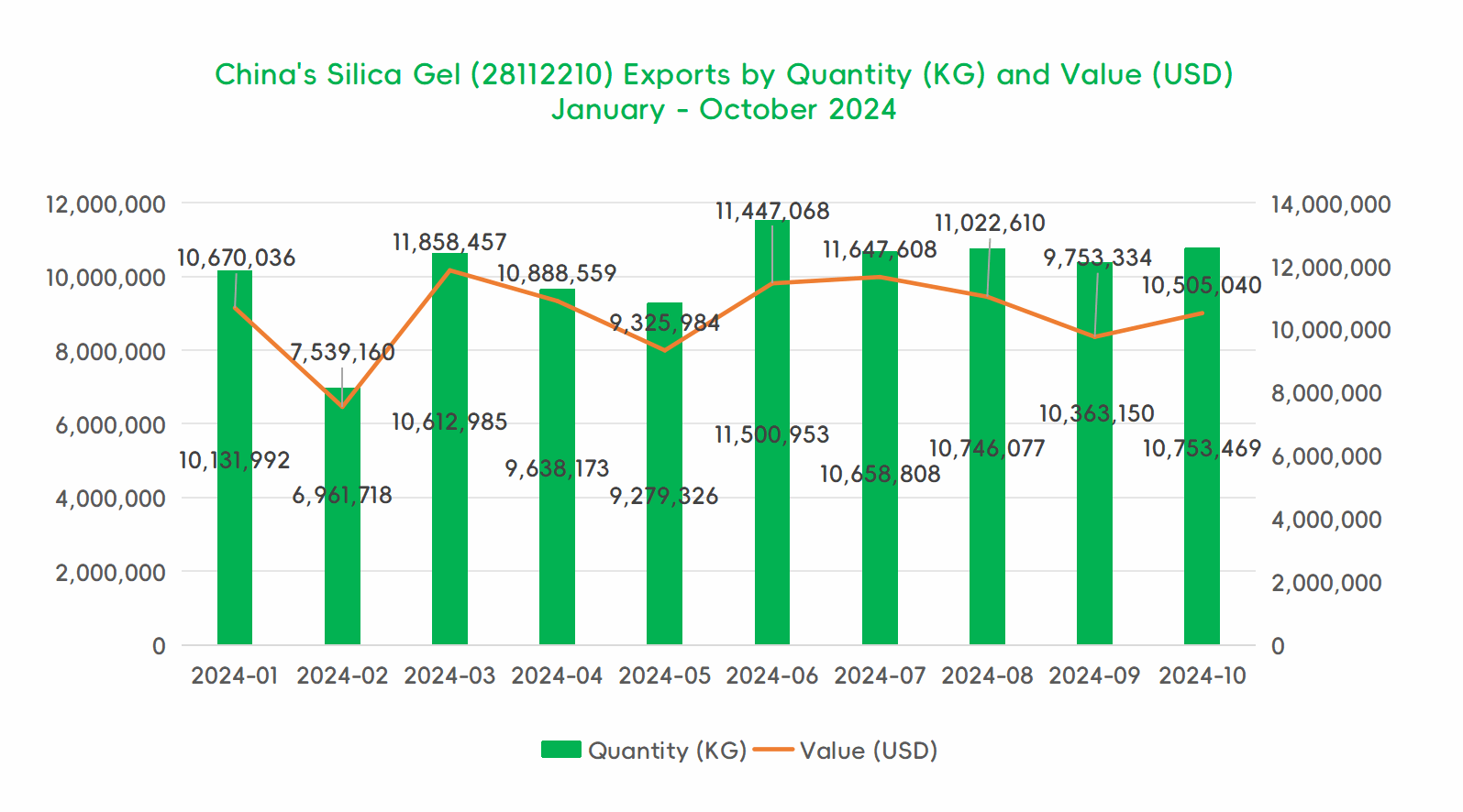 Analysis on the Import and Export of Silica Gel  in China in October 2024 - 05