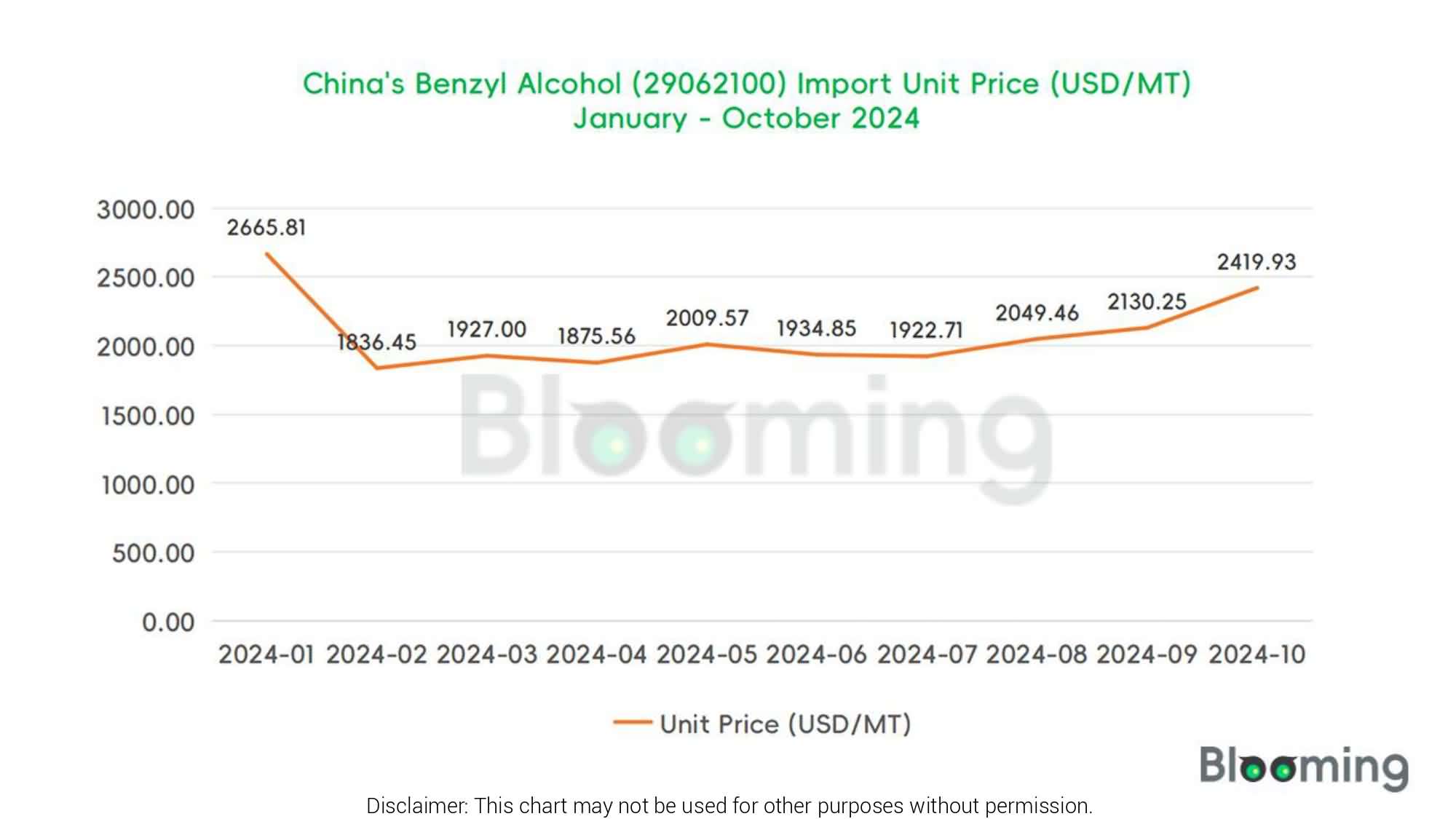 China’s Benzyl Alcohol Trade Trends in October 2024 - 02