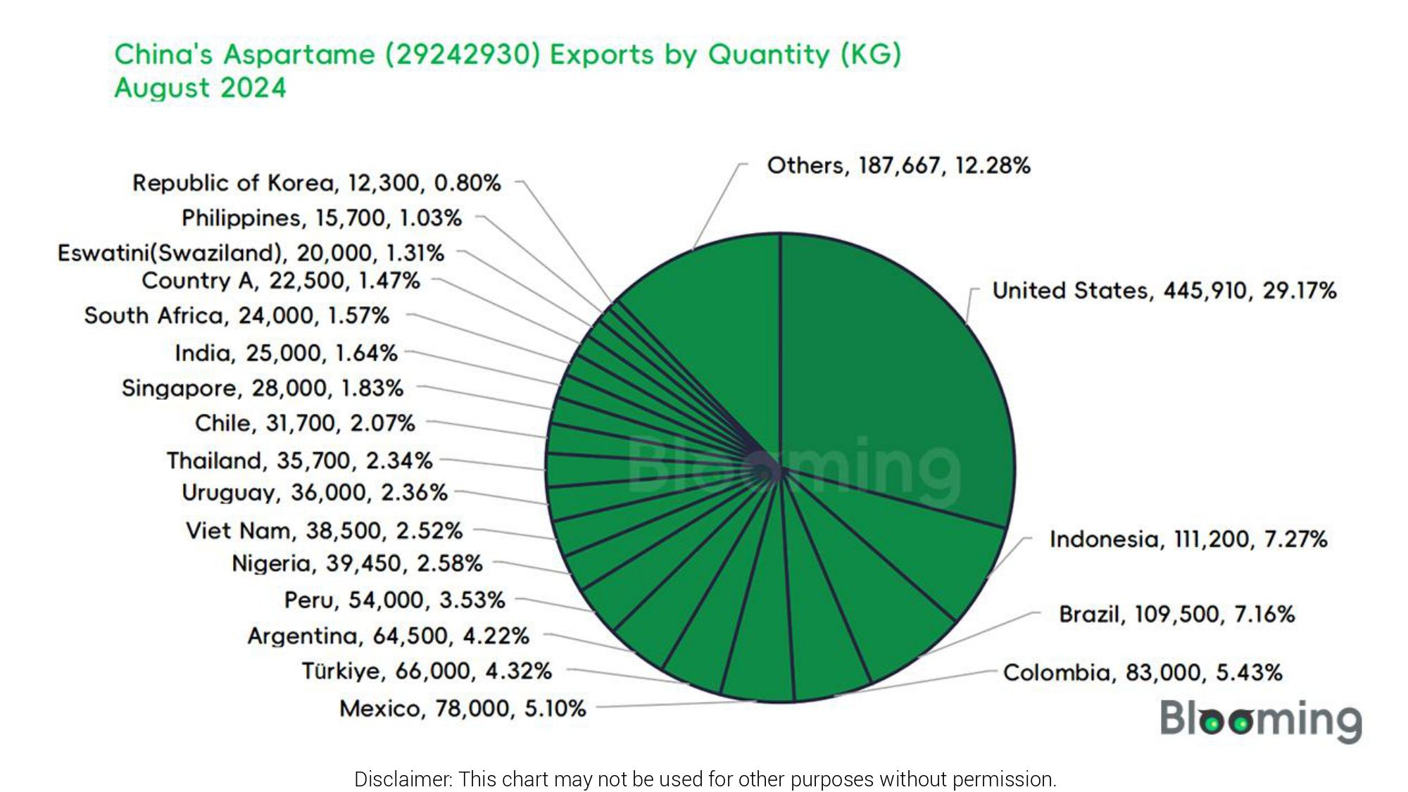 August 2024 China Aspartame (29242930) Imports and Exports Report 06