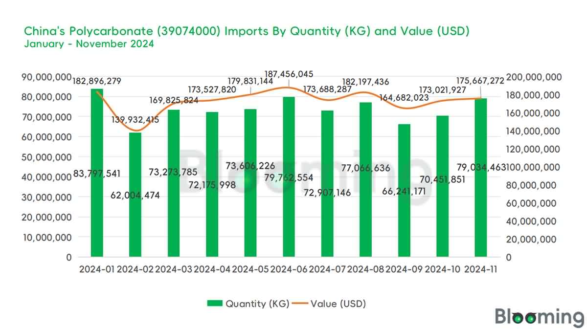 An Overview of China's Polycarbonate Market Dynamics in November 2024 - 01