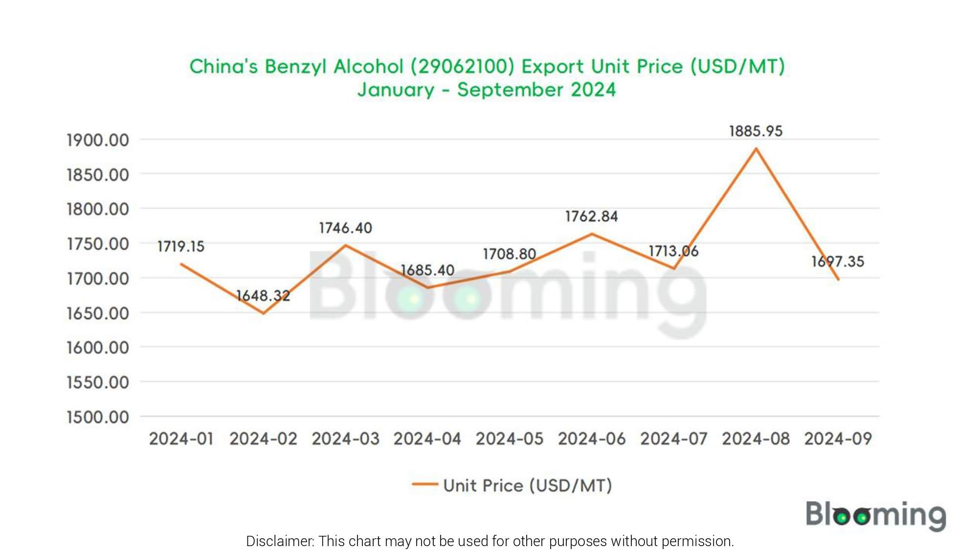 Analysis of China's Benzyl Alcohol (29062100) Imports and Exports in September 2024 - 06