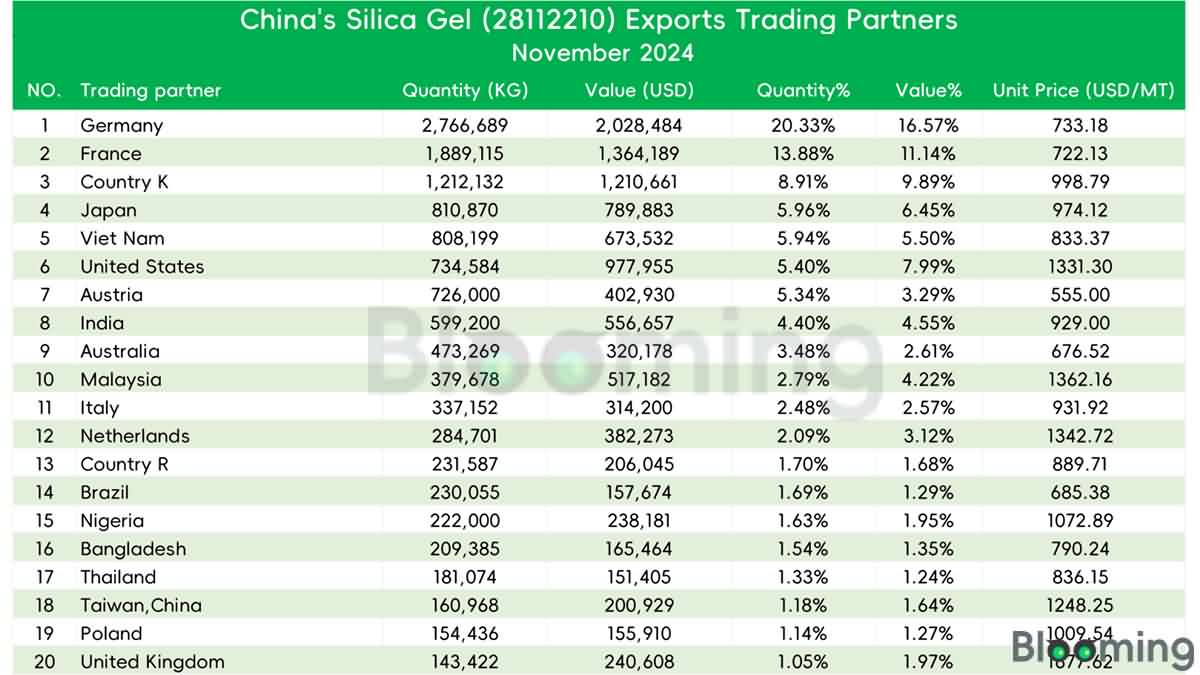 November 2024: A Snapshot of China's Silicone Gel Trade -10