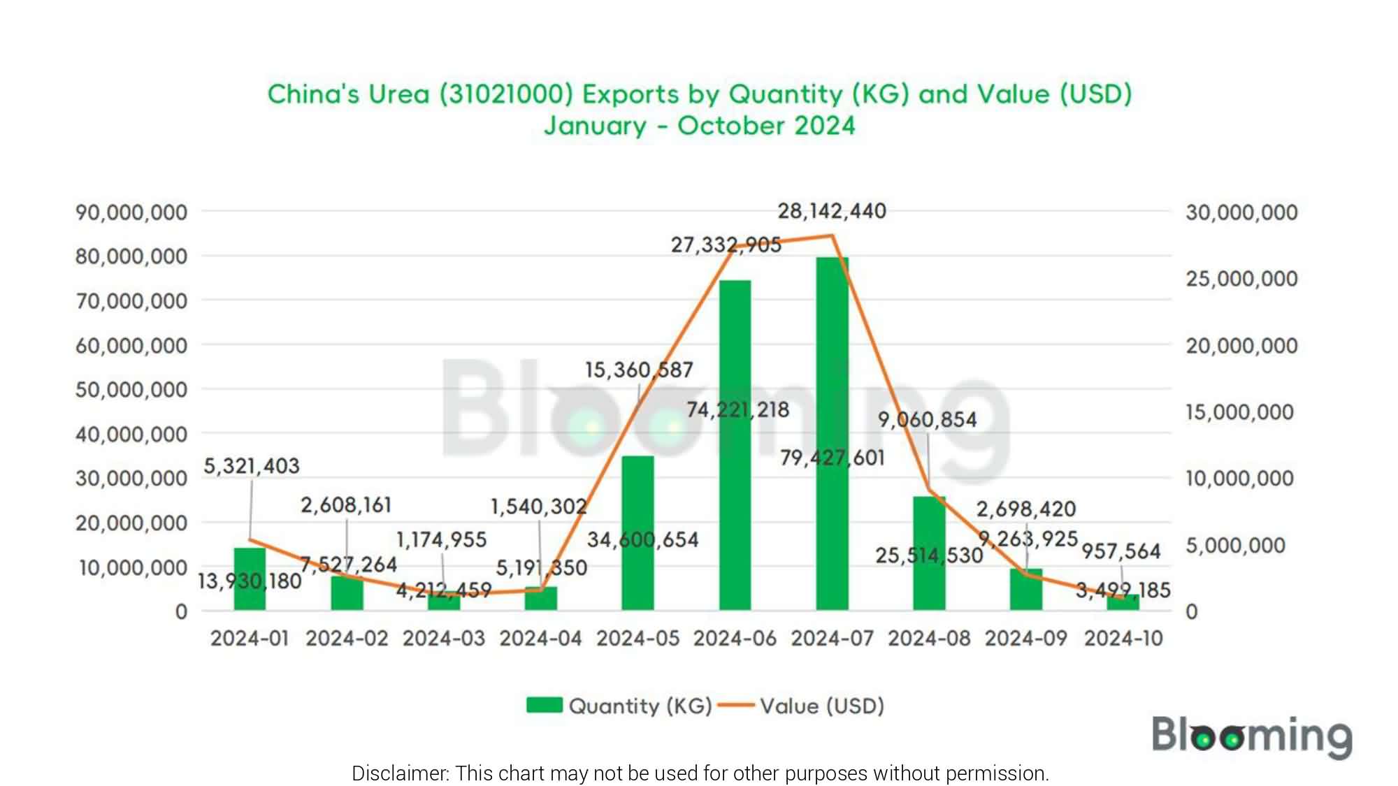 The Dynamics of China's Urea Imports and Exports in October - 05