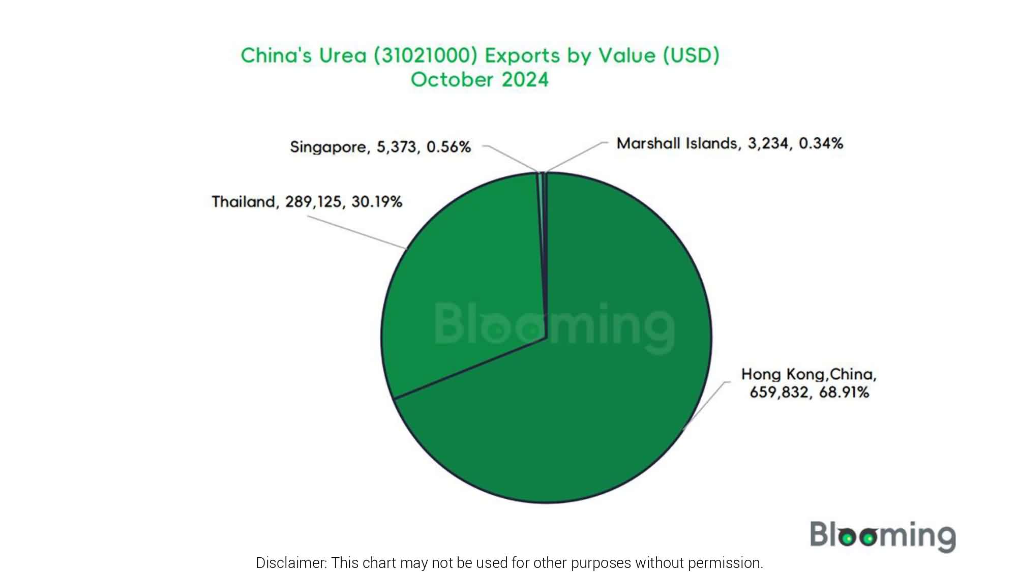 The Dynamics of China's Urea Imports and Exports in October - 08