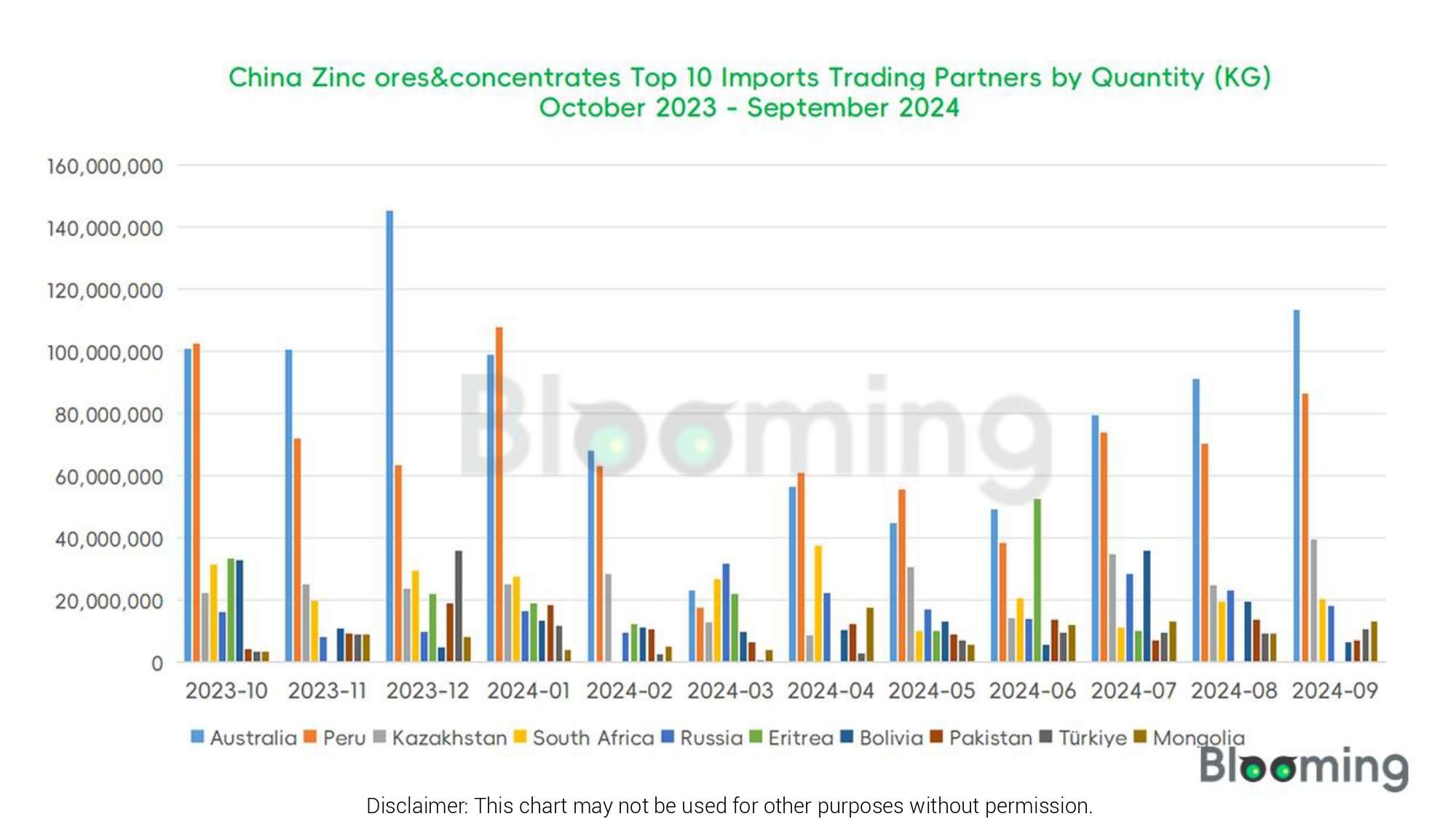 What Trend is China's Zinc ores&concentrates market in September 2024? - 01