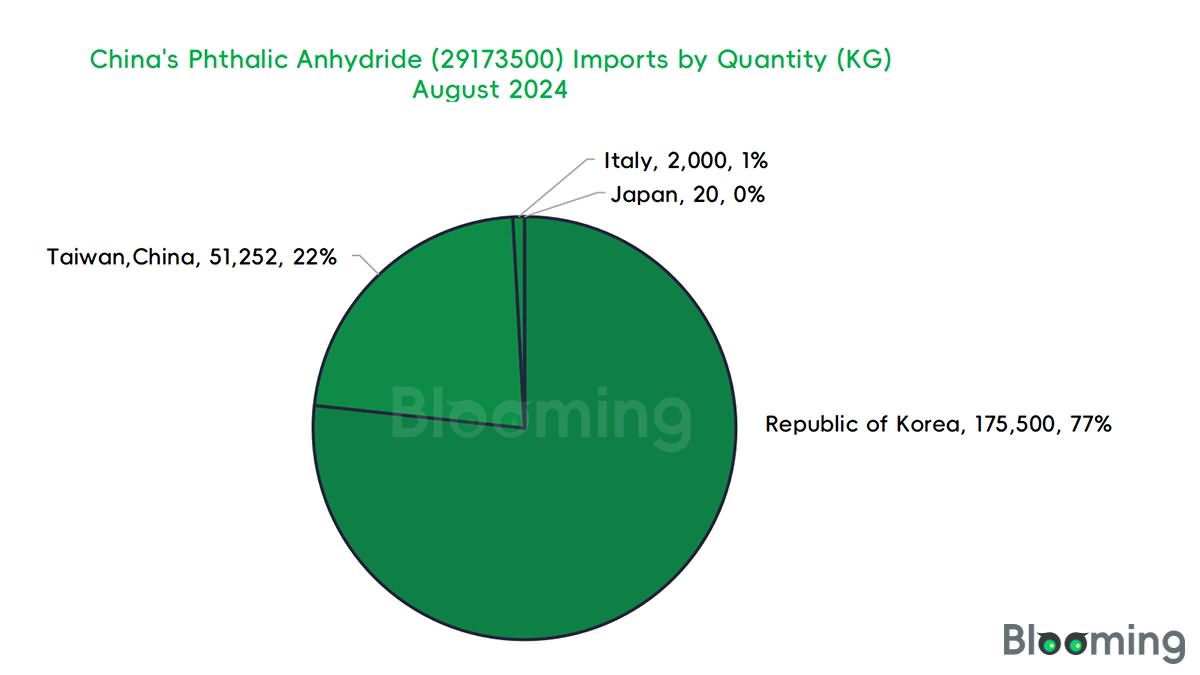 2024-08-China Phthalic Anhydride Imports and Exports Report 03