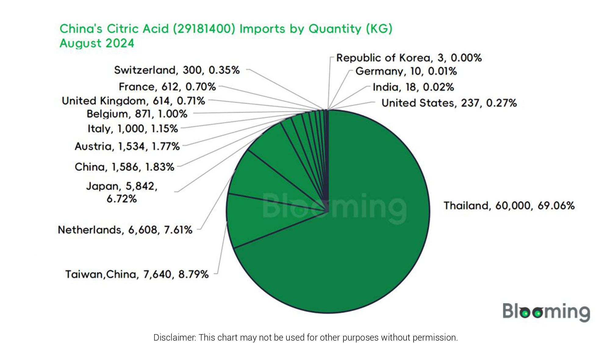 August 2024 China Citric Acid (29181400) Imports and Exports Report 03