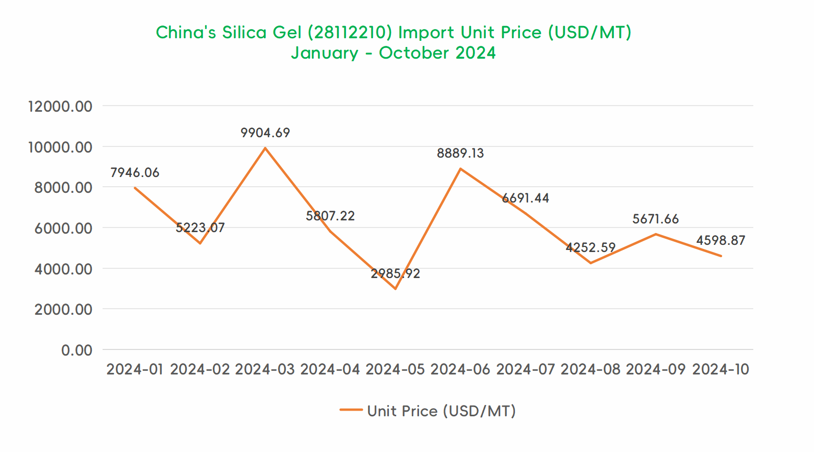 Analysis on the Import and Export of Silica Gel  in China in October 2024 - 02