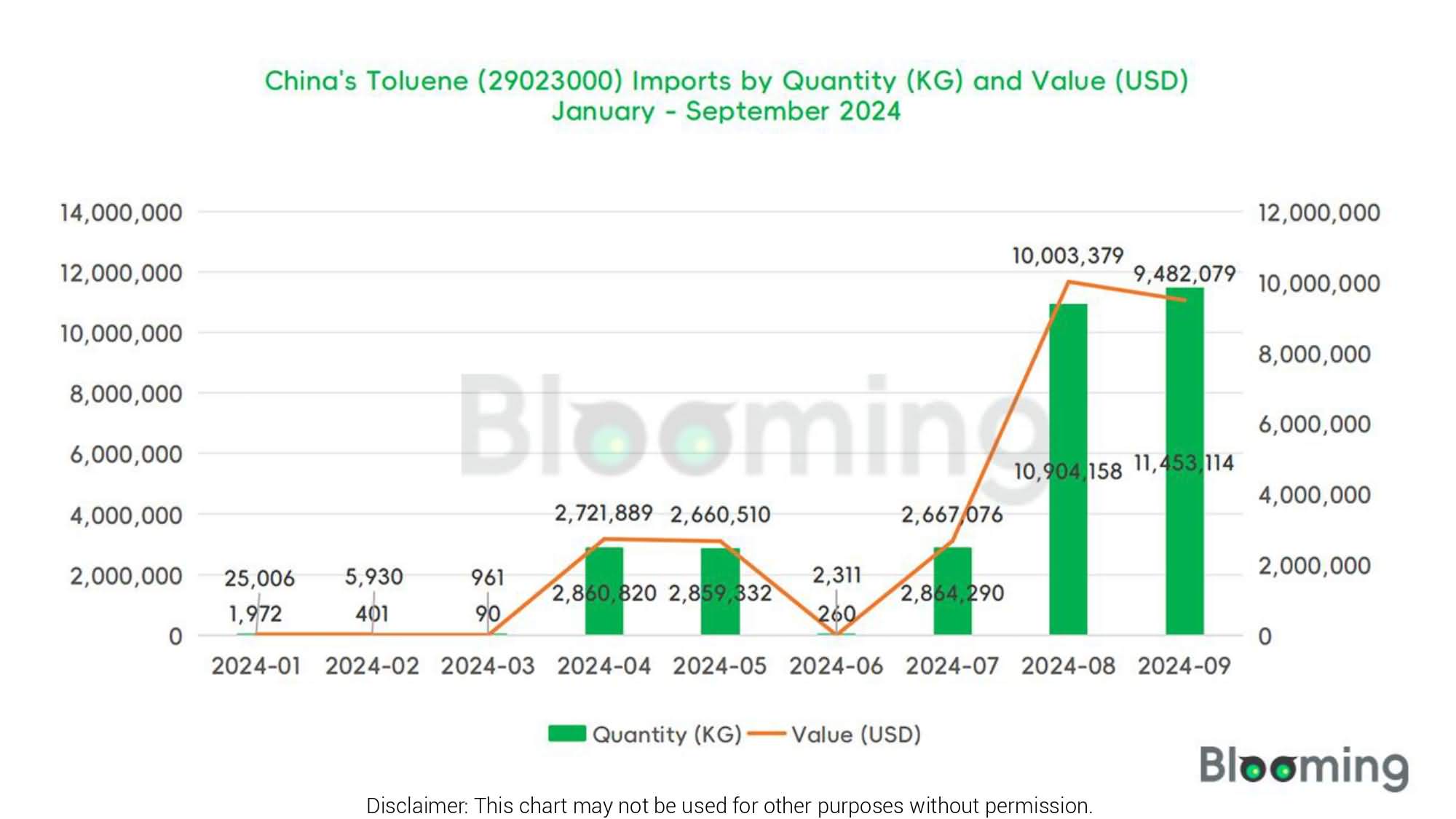 What's Happening in China's Toluene Trade in September 2024 - 01