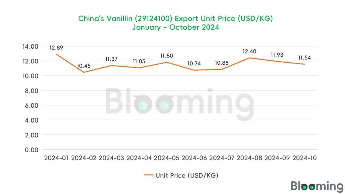 What Countries Import the Most Vanillin from China? - 02