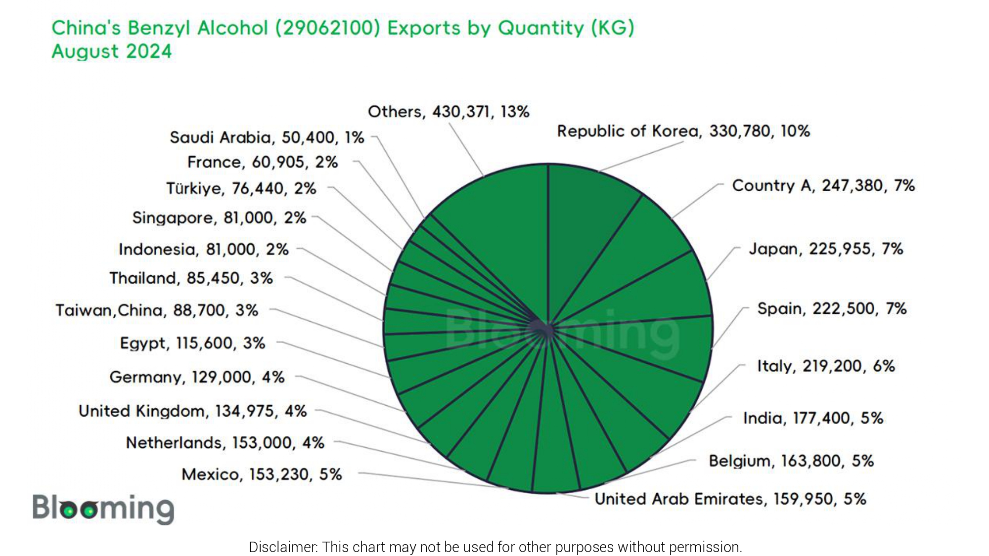 August 2024 China Benzyl Alcohol (29062100) Imports and Exports Report 07