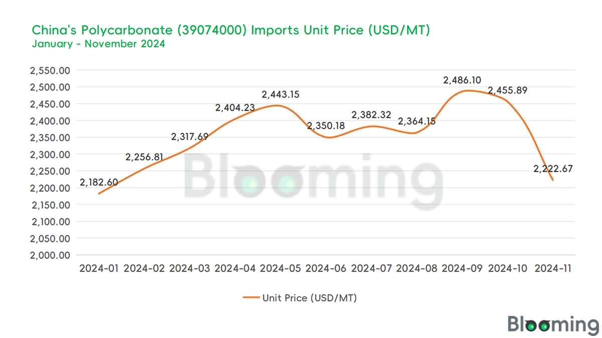 An Overview of China's Polycarbonate Market Dynamics in November 2024 - 02