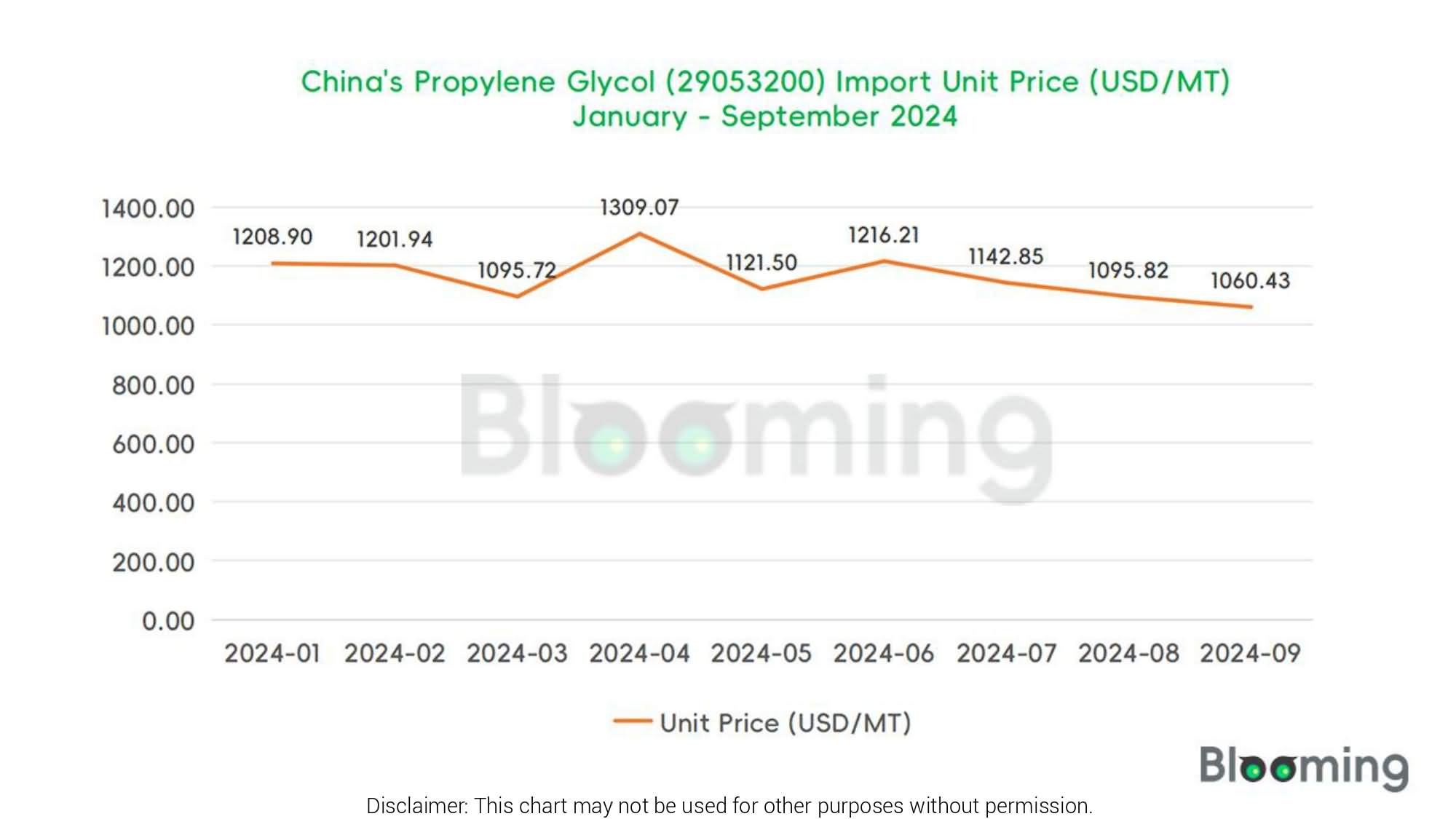 What Are the Trends in China's Propylene Glycol Trade in September 2024? - 02