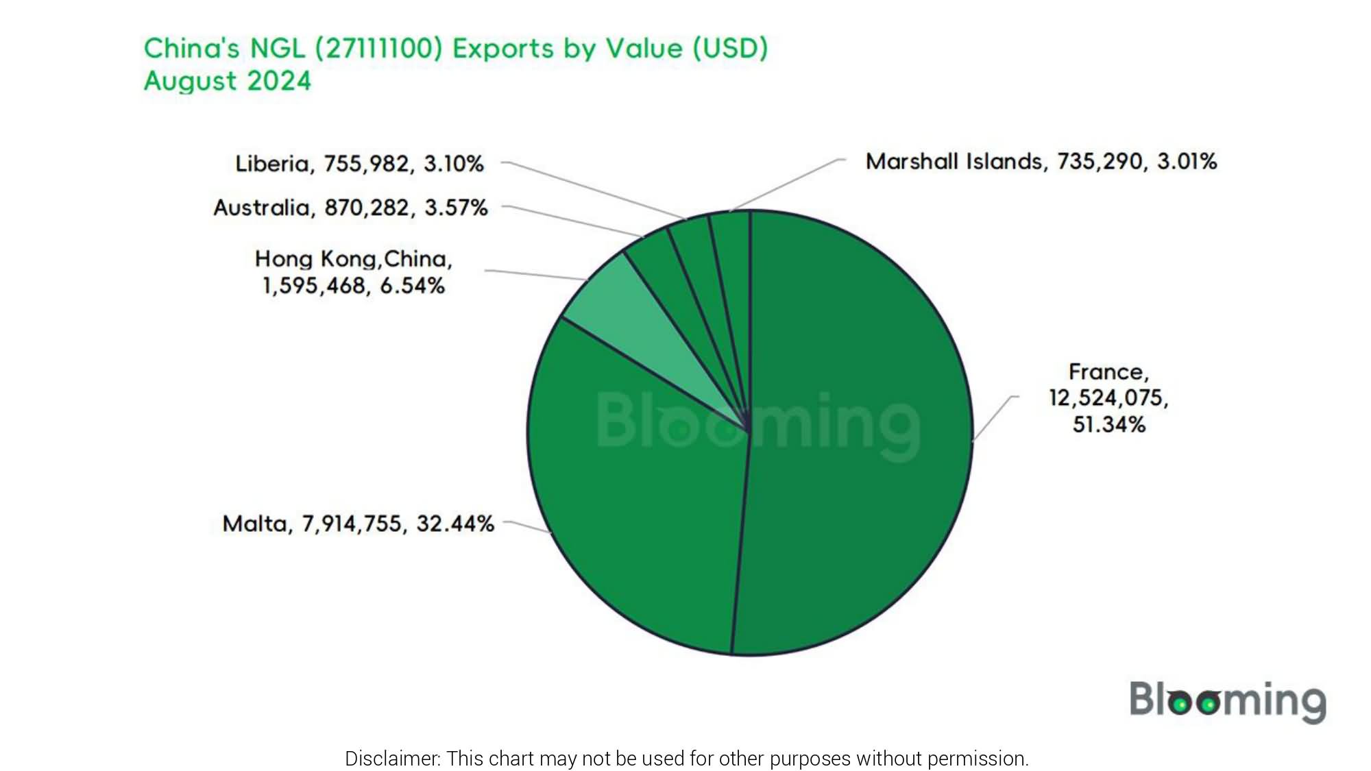 August 2024 China NGL  Imports and Exports 08