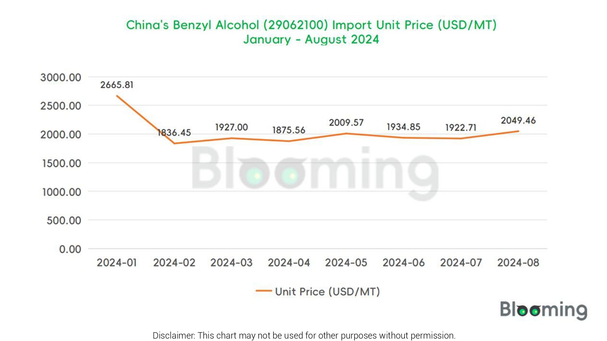 August 2024 China Benzyl Alcohol (29062100) Imports and Exports Report 02