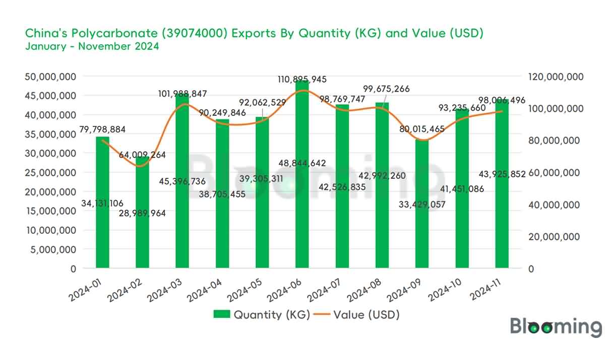 An Overview of China's Polycarbonate Market Dynamics in November 2024 - 05