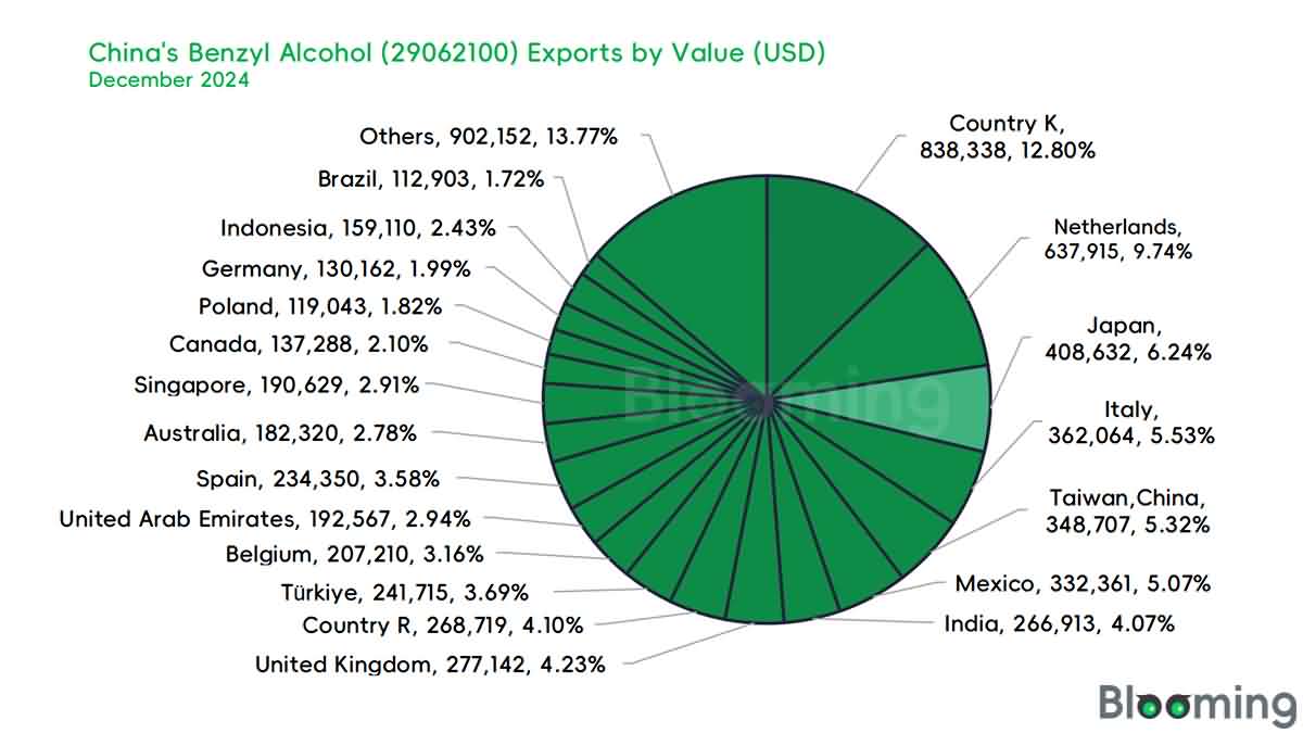 Insights into China's Benzyl Alcohol Market in December 2024 - 08