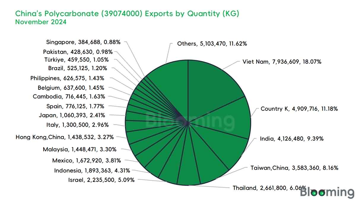 An Overview of China's Polycarbonate Market Dynamics in November 2024 - 07