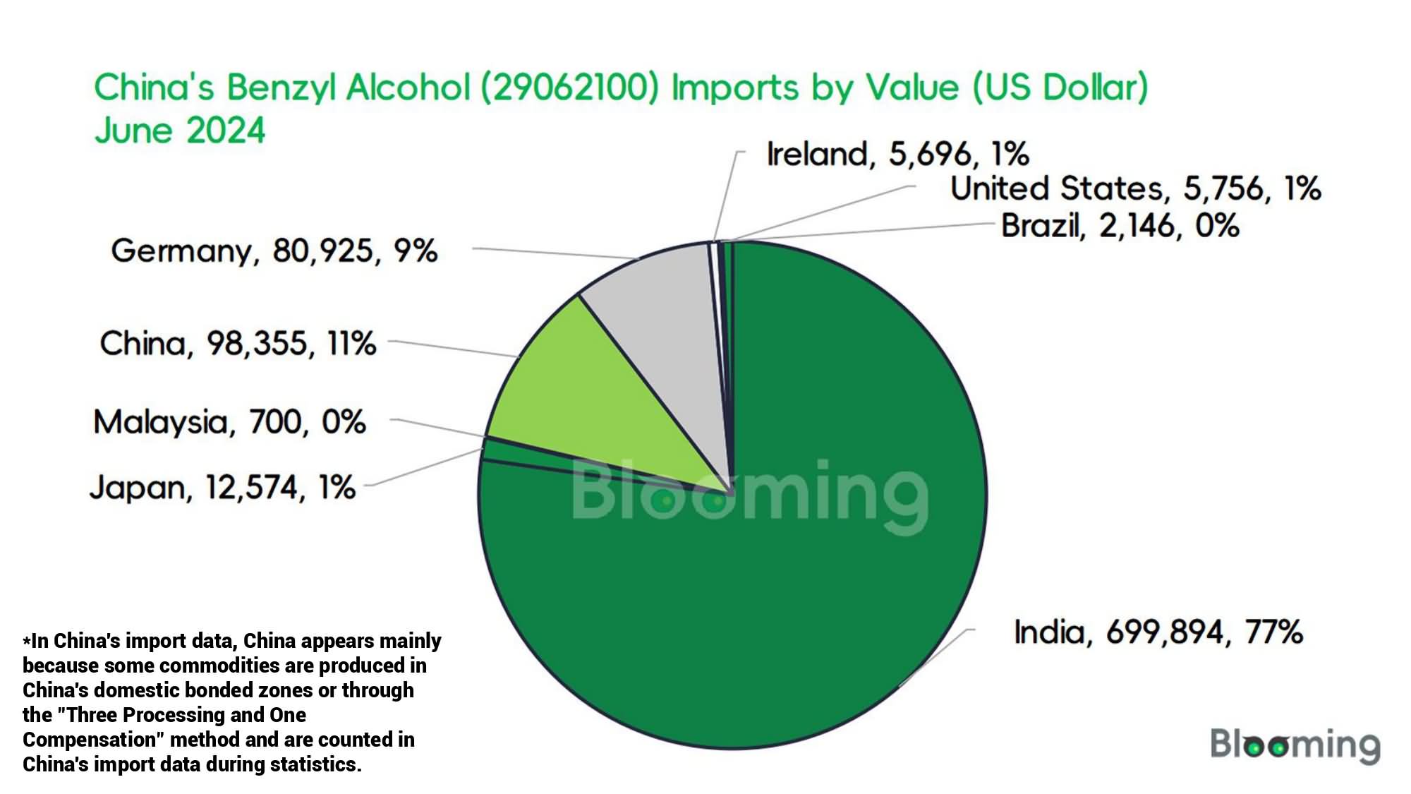 June 2024 China Benzyl Alcohol Imports and Exports Report - 06