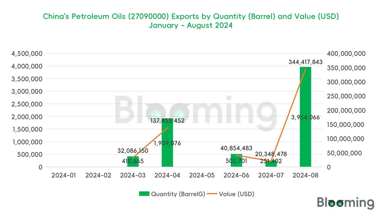 August 2024 China Petroleum Oils Imports and Exports Data 05