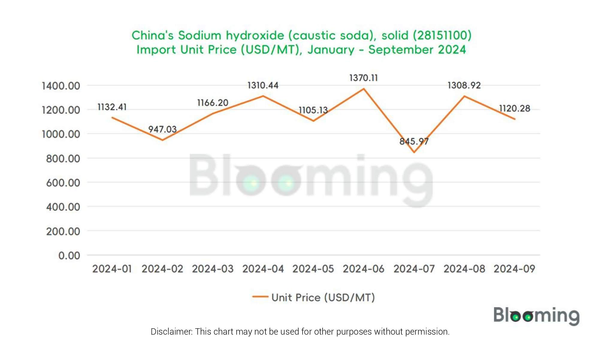 How Have China's Caustic Soda Imports and Exports Changed in September 2024? - 02