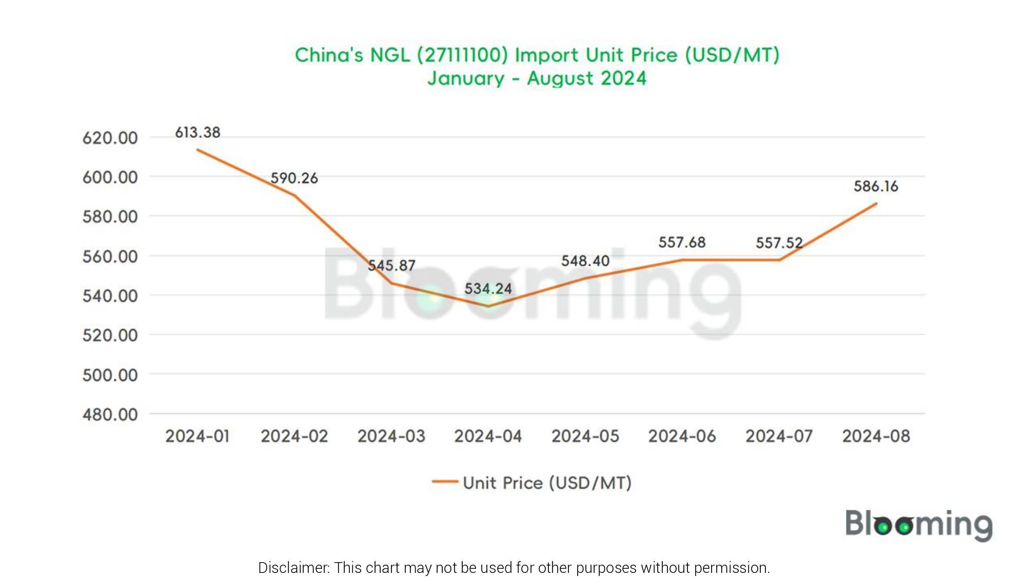 August 2024 China NGL  Imports and Exports 02