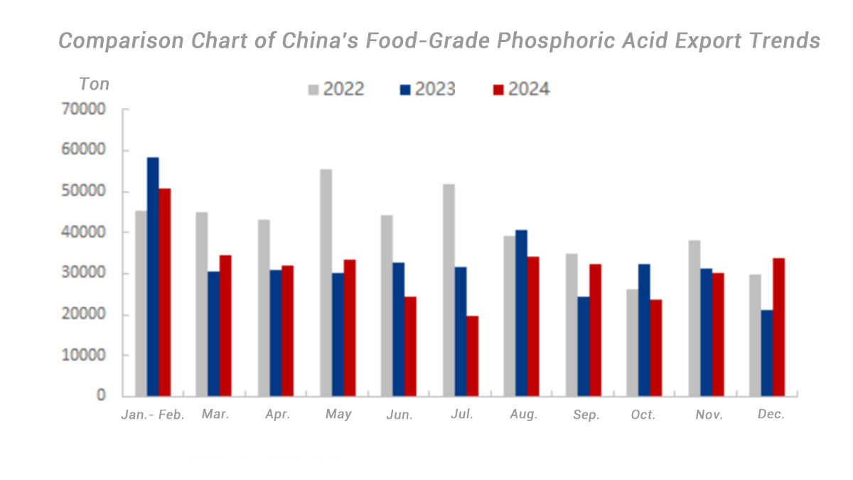 Comparison Chart of China's Food-Grade Phosphoric Acid Export Trends