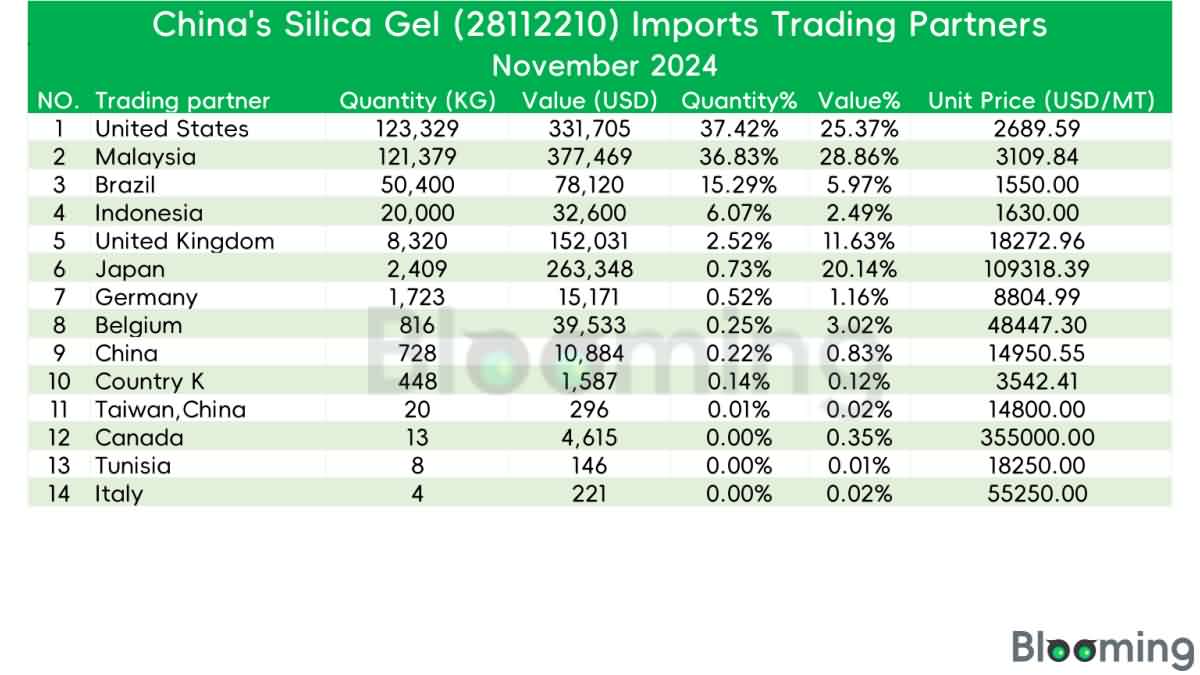 November 2024: A Snapshot of China's Silicone Gel Trade -5