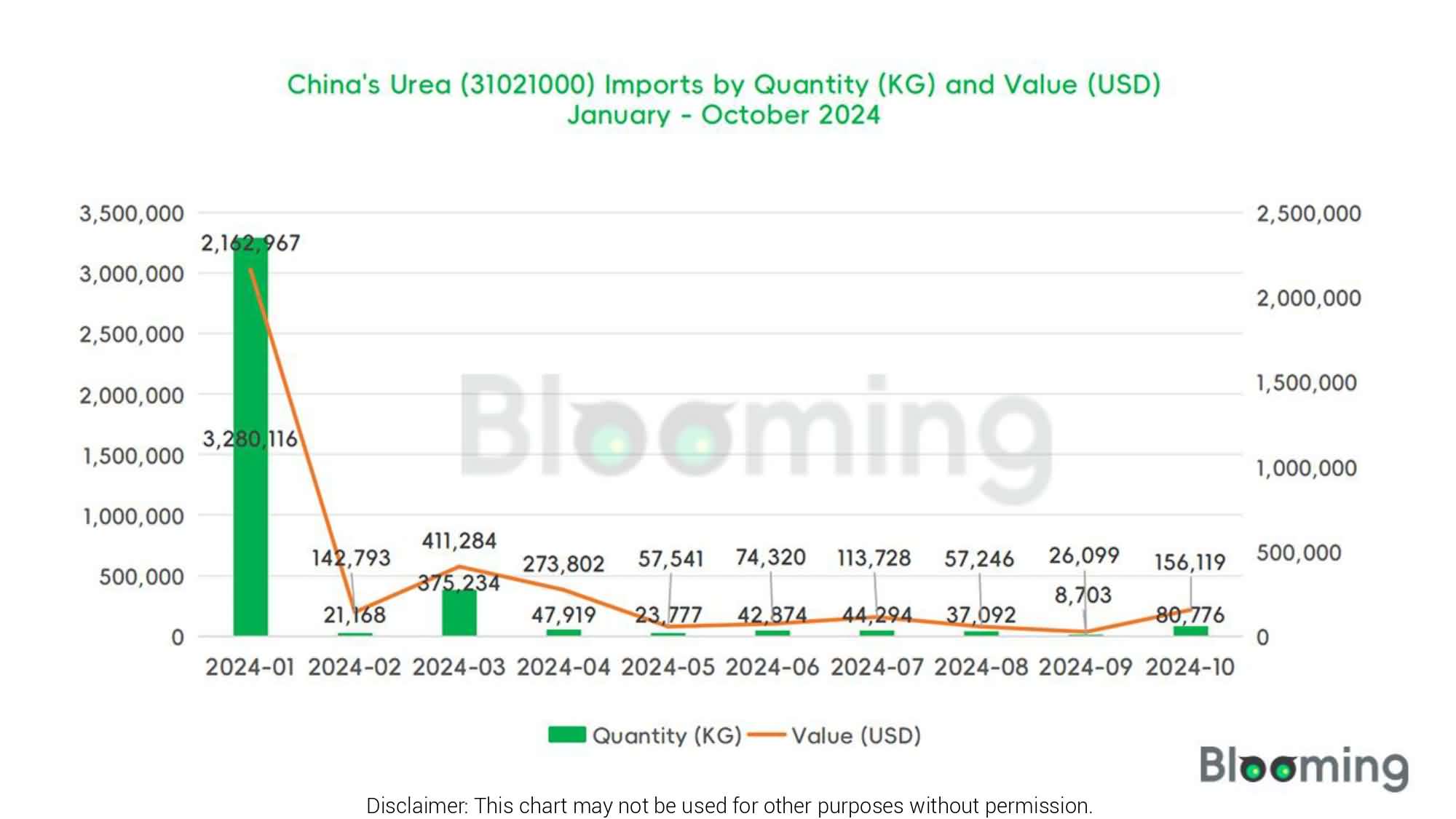 The Dynamics of China's Urea Imports and Exports in October - 01