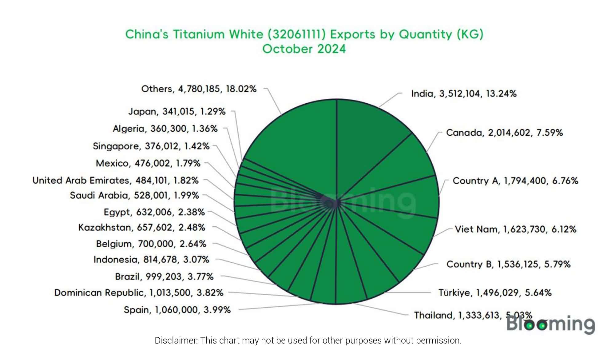 Track the Market Changes of Titanium White in October 2024 - 07