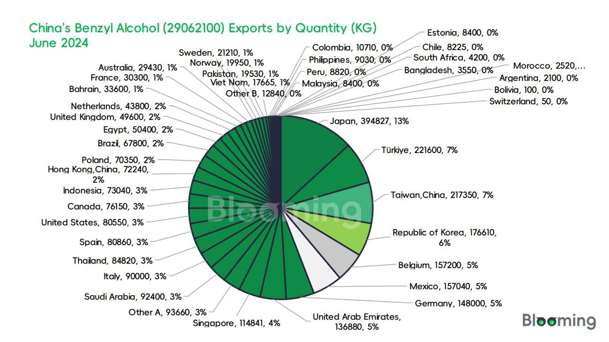 June 2024 China Benzyl Alcohol Imports and Exports Report - 02