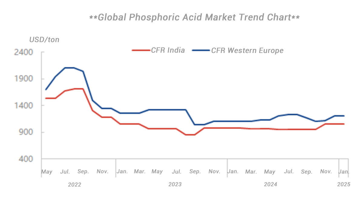 Global Phosphoric Acid Market Trend Chart