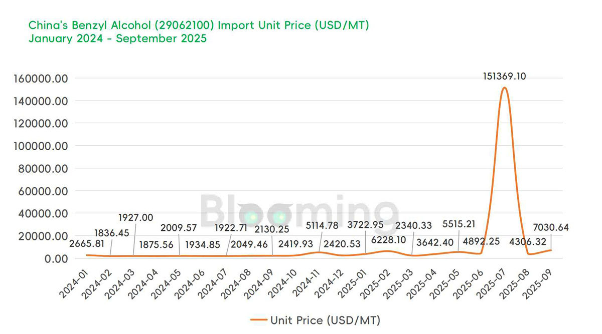 China’s Benzyl Alcohol Trade Sees Sharp Import Decline, Resilient Export Momentum in September 2025 - 02