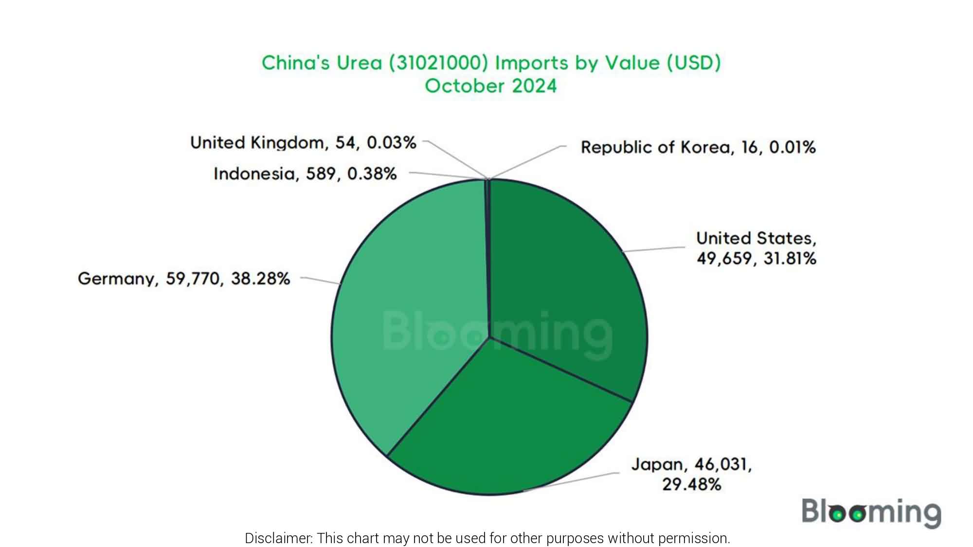 The Dynamics of China's Urea Imports and Exports in October - 04