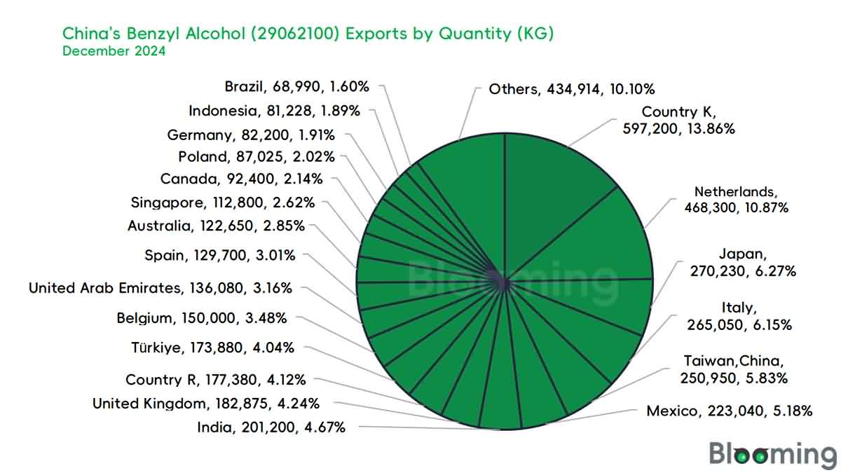 Insights into China's Benzyl Alcohol Market in December 2024 - 07